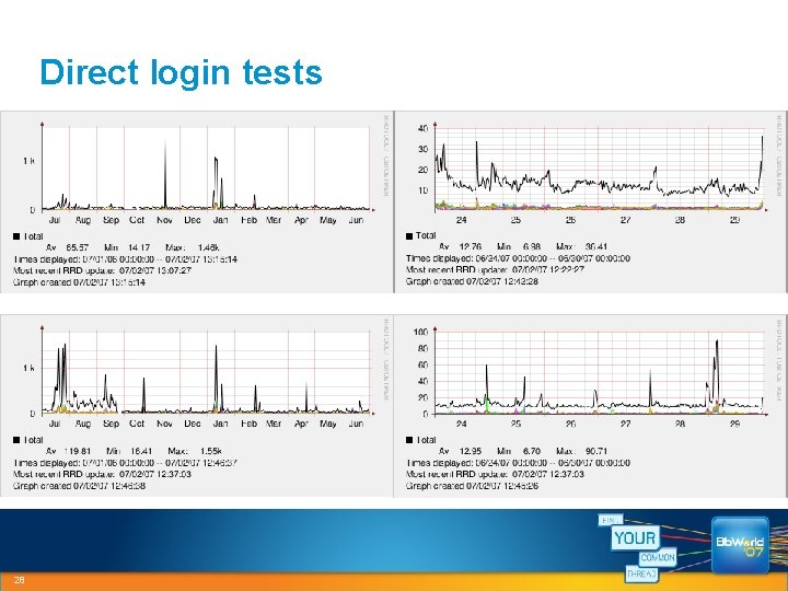 Direct login tests 28 