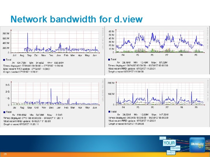 Network bandwidth for d. view 29 