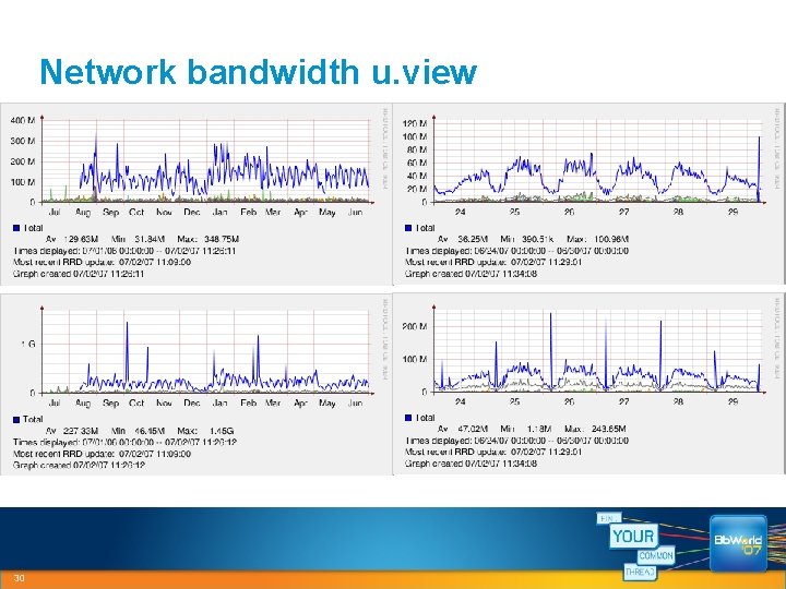 Network bandwidth u. view 30 