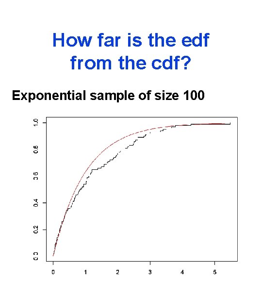 How far is the edf from the cdf? Exponential sample of size 100 
