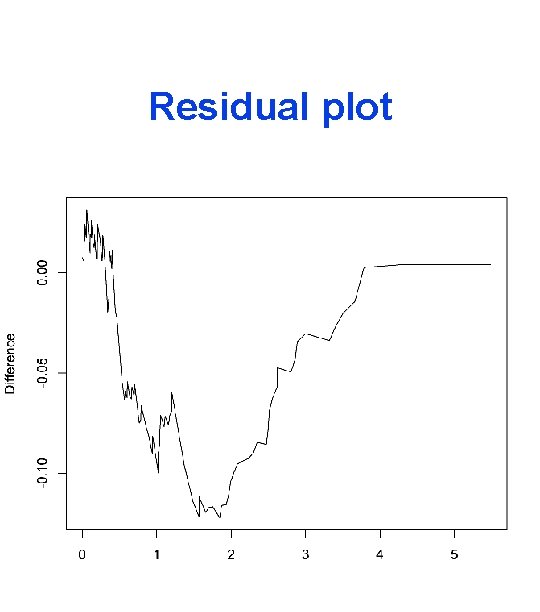 Residual plot 