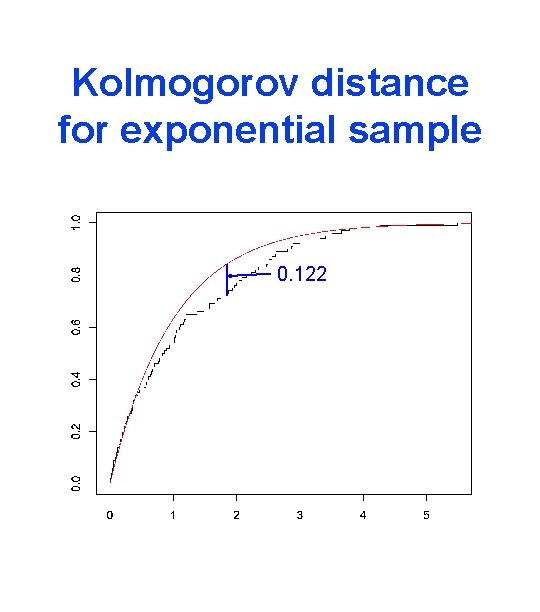 Kolmogorov distance for exponential sample 0. 122 