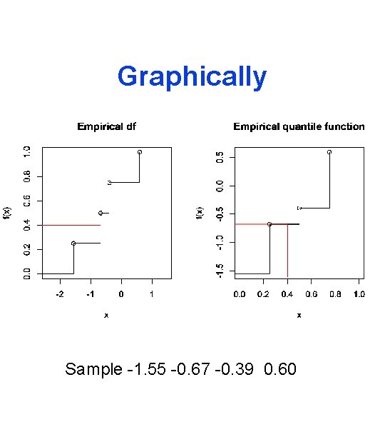 Graphically Sample -1. 55 -0. 67 -0. 39 0. 60 