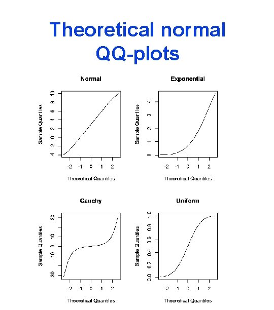 Theoretical normal QQ-plots 