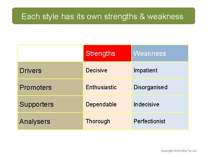 Each style has its own strengths & weakness Strengths Weakness Drivers Decisive Impatient Promoters