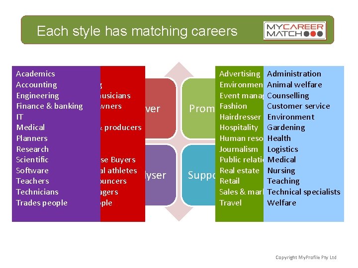 Each style has matching careers Academics Actors Accounting Advertising Engineering Artists & musicians Finance