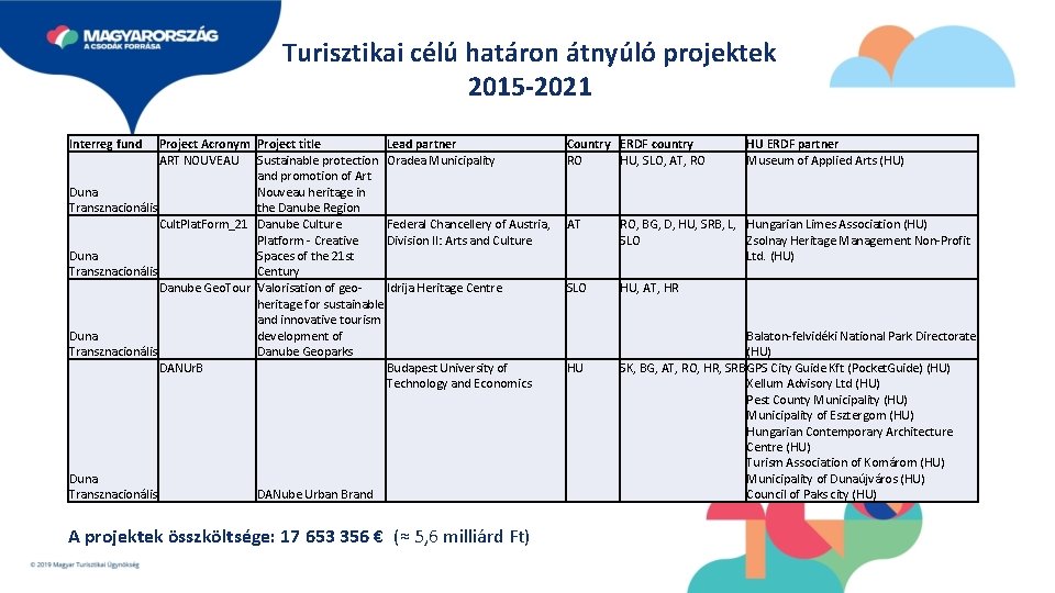 Turisztikai célú határon átnyúló projektek 2015 -2021 Interreg fund Project Acronym Project title Lead