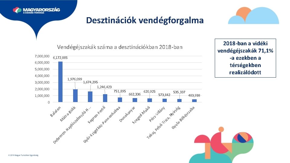 Desztinációk vendégforgalma 2018 -ban a vidéki vendégéjszakák 71, 1% -a ezekben a térségekben realizálódott