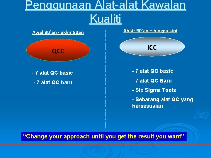 Penggunaan Alat-alat Kawalan Kualiti Awal 80’an - akhir 90 an QCC Ahkir 90’an –