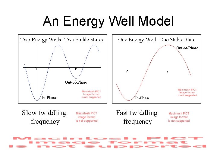 An Energy Well Model Slow twiddling frequency Fast twiddling frequency 