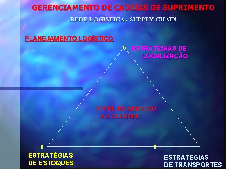 GERENCIAMENTO DE CADEIAS DE SUPRIMENTO REDE LOGÍSTICA / SUPPLY CHAIN PLANEJAMENTO LOGÍSTICO 0 ESTRATÉGIAS