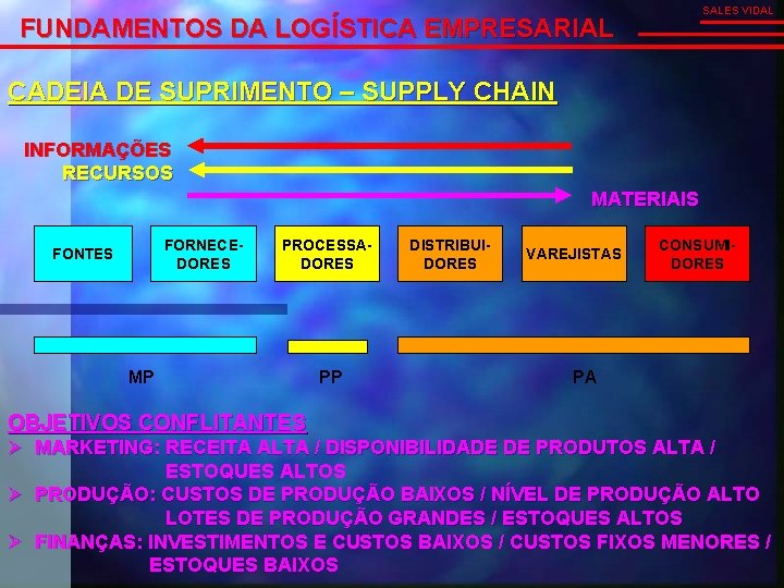 SALES VIDAL FUNDAMENTOS DA LOGÍSTICA EMPRESARIAL CADEIA DE SUPRIMENTO – SUPPLY CHAIN INFORMAÇÕES RECURSOS