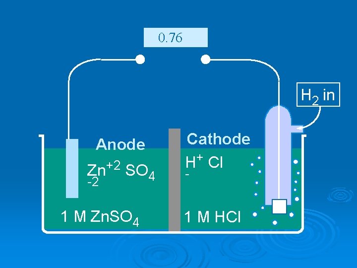 0. 76 H 2 in Anode Zn+2 SO 4 -2 1 M Zn. SO 0. 76 H 2 in Anode Zn+2 SO 4 -2 1 M Zn. SO