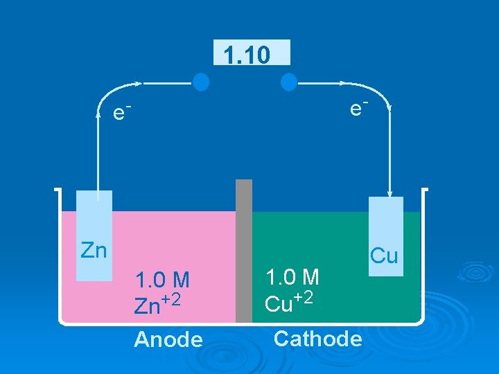 1. 10 e- e- Zn 1. 0 M Zn+2 Anode 1. 0 M Cu+2 1. 10 e- e- Zn 1. 0 M Zn+2 Anode 1. 0 M Cu+2