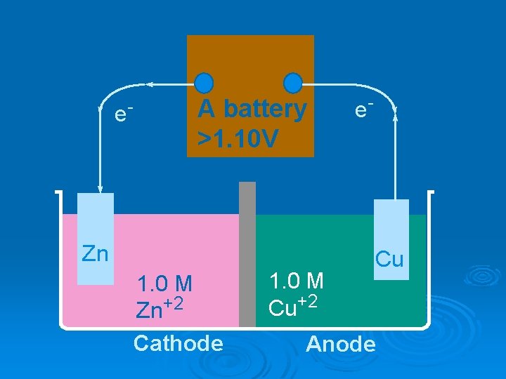 e- A battery >1. 10 V Zn 1. 0 M Zn+2 Cathode 1. 0 e- A battery >1. 10 V Zn 1. 0 M Zn+2 Cathode 1. 0