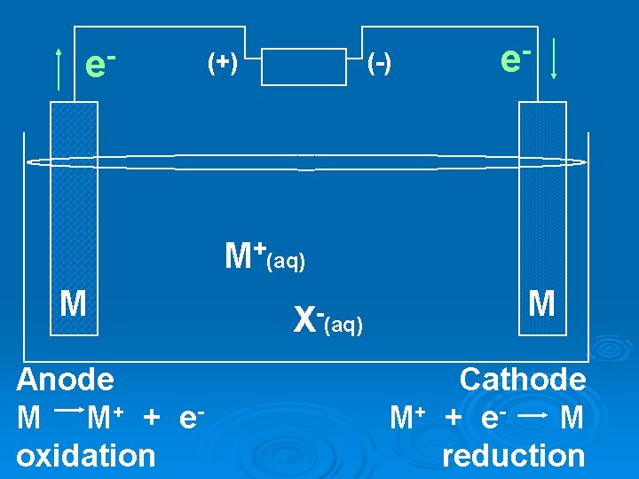 e- (+) (-) e M+(aq) M Anode M M+ + eoxidation X-(aq) M Cathode e- (+) (-) e M+(aq) M Anode M M+ + eoxidation X-(aq) M Cathode