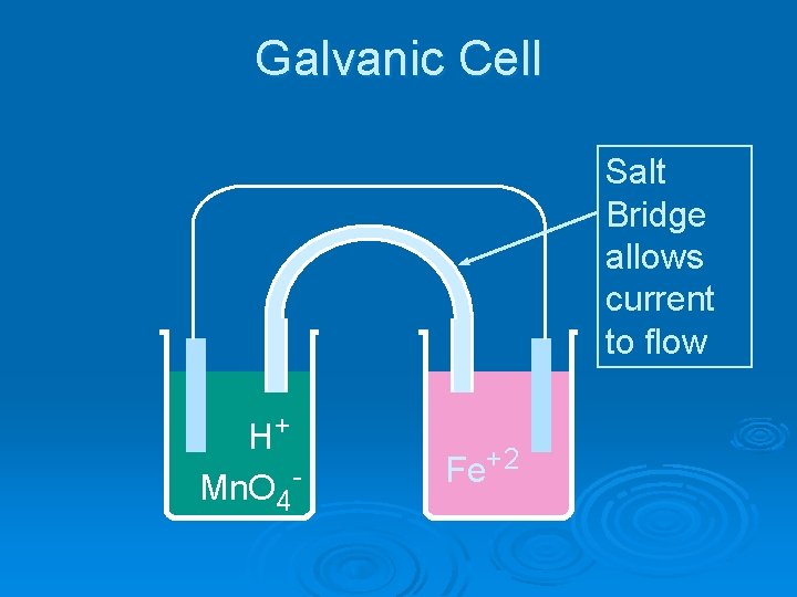 Galvanic Cell Salt Bridge allows current to flow H+ Mn. O 4 - Fe+2 Galvanic Cell Salt Bridge allows current to flow H+ Mn. O 4 - Fe+2