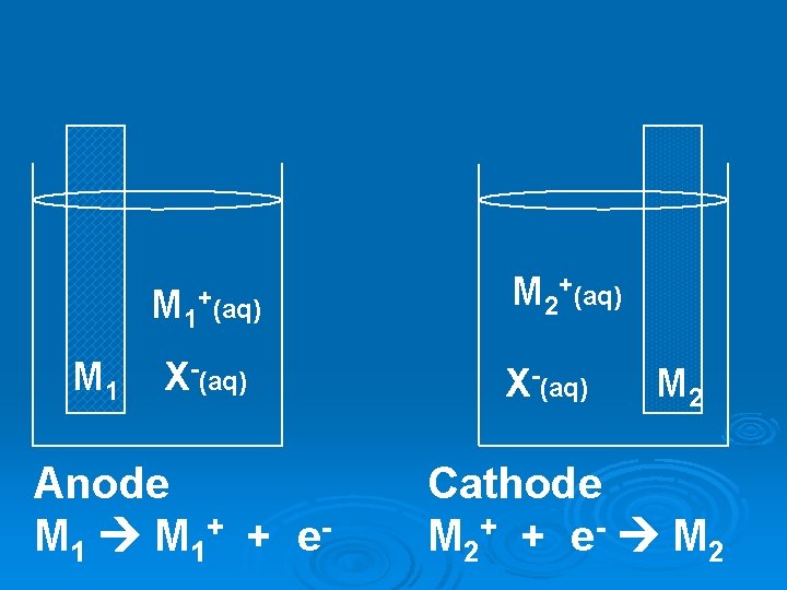 M 1 +(aq) X-(aq) Anode M 1 + + e - M 2+(aq) X-(aq) M 1 +(aq) X-(aq) Anode M 1 + + e - M 2+(aq) X-(aq)