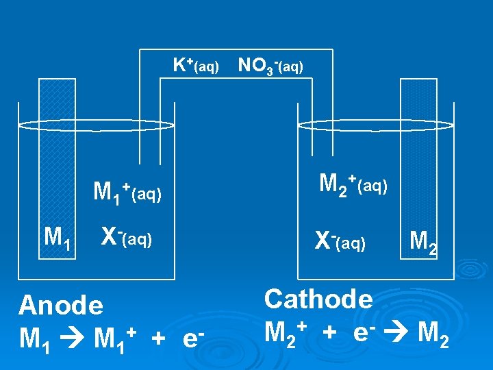 K+(aq) NO 3 -(aq) M 1 +(aq) X-(aq) Anode M 1 + + e K+(aq) NO 3 -(aq) M 1 +(aq) X-(aq) Anode M 1 + + e