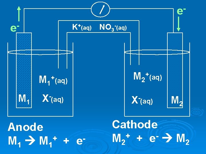 ee- K+(aq) NO 3 -(aq) M 1 +(aq) X-(aq) Anode M 1 + + ee- K+(aq) NO 3 -(aq) M 1 +(aq) X-(aq) Anode M 1 + +