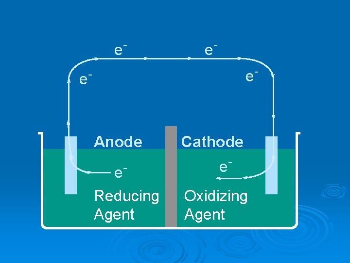 e- e- Anode e. Reducing Agent Cathode e. Oxidizing Agent e- e- Anode e. Reducing Agent Cathode e. Oxidizing Agent
