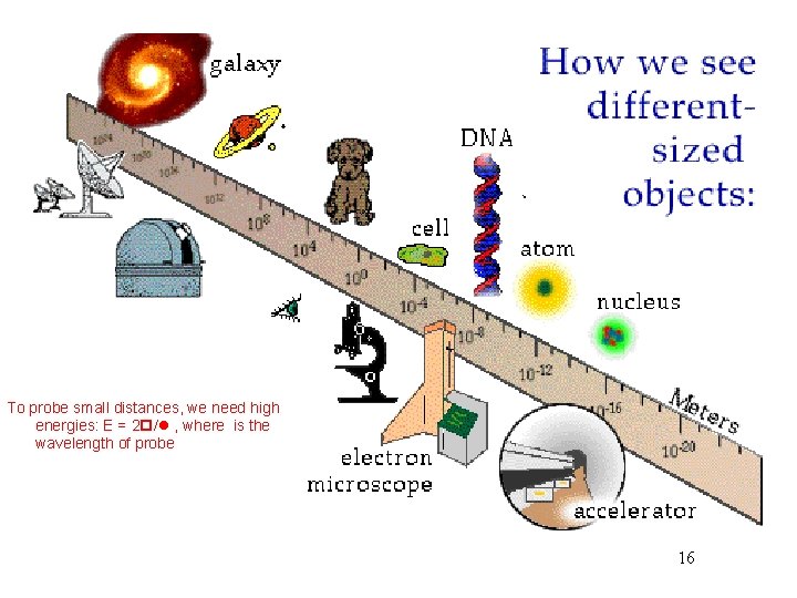 To probe small distances, we need high energies: E = 2 / , where To probe small distances, we need high energies: E = 2 / , where