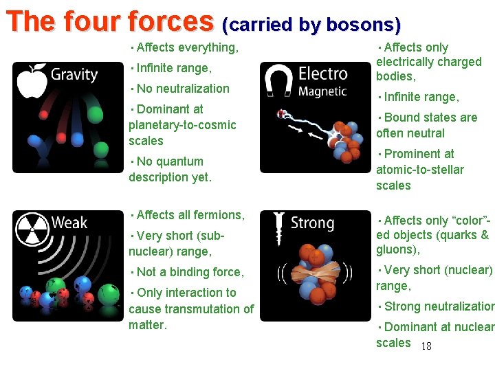 The four forces (carried by bosons) • Affects everything, • Infinite range, • No The four forces (carried by bosons) • Affects everything, • Infinite range, • No