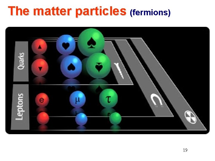 The matter particles (fermions) a 19 The matter particles (fermions) a 19