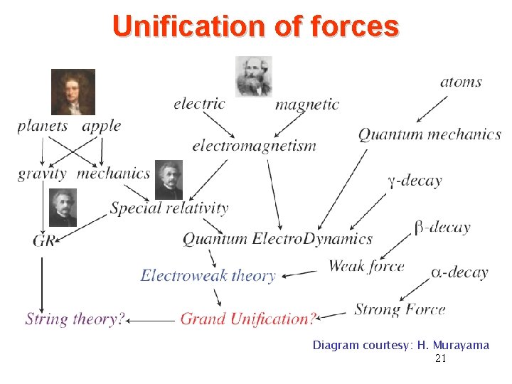 Unification of forces Diagram courtesy: H. Murayama 21 Unification of forces Diagram courtesy: H. Murayama 21