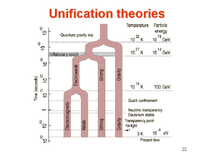 Unification theories 22 Unification theories 22