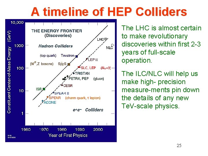 A timeline of HEP Colliders The LHC is almost certain to make revolutionary discoveries A timeline of HEP Colliders The LHC is almost certain to make revolutionary discoveries