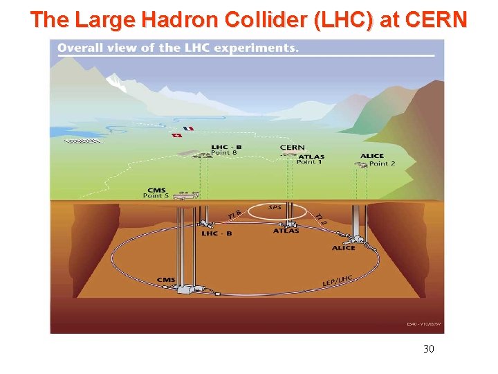 The Large Hadron Collider (LHC) at CERN 30 The Large Hadron Collider (LHC) at CERN 30