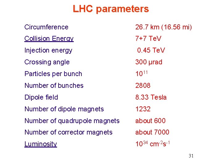 LHC parameters Circumference 26. 7 km (16. 56 mi) Collision Energy 7+7 Te. V LHC parameters Circumference 26. 7 km (16. 56 mi) Collision Energy 7+7 Te. V