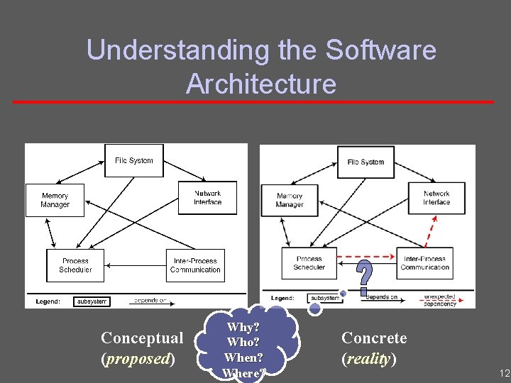 Understanding the Software Architecture Conceptual (proposed) Why? Who? When? Where? Concrete (reality) 12 