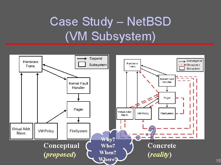 Case Study – Net. BSD (VM Subsystem) Conceptual (proposed) Why? Who? When? Where? Concrete