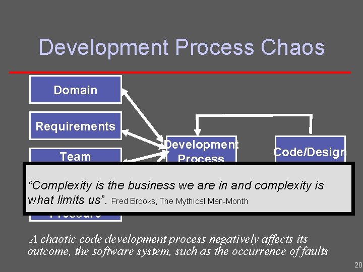 Development Process Chaos Domain Requirements Development Process Code/Design Team (size/structure) “Complexity is the business