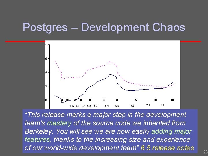 Postgres – Development Chaos “This release marks a major step in the development team's