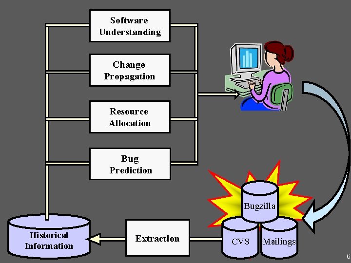 Software Understanding Change Propagation Resource Allocation Bug Prediction Bugzilla Historical Information Extraction CVS Mailings