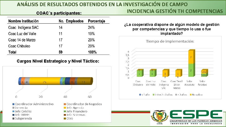 ANÁLISIS DE RESULTADOS OBTENIDOS EN LA INVESTIGACIÓN DE CAMPO INCIDENCIA GESTIÓN TH COMPETENCIAS COAC´s