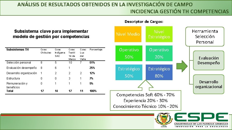 ANÁLISIS DE RESULTADOS OBTENIDOS EN LA INVESTIGACIÓN DE CAMPO INCIDENCIA GESTIÓN TH COMPETENCIAS Descriptor