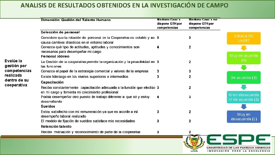 ANALISIS DE RESULTADOS OBTENIDOS EN LA INVESTIGACIÓN DE CAMPO ESCALA DE LIKERT Evalúe la