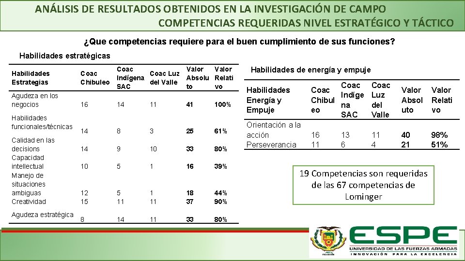 ANÁLISIS DE RESULTADOS OBTENIDOS EN LA INVESTIGACIÓN DE CAMPO COMPETENCIAS REQUERIDAS NIVEL ESTRATÉGICO Y