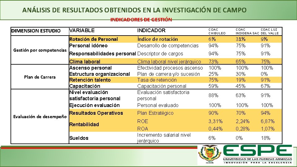 ANÁLISIS DE RESULTADOS OBTENIDOS EN LA INVESTIGACIÓN DE CAMPO INDICADORES DE GESTIÓN DIMENSION ESTUDIO