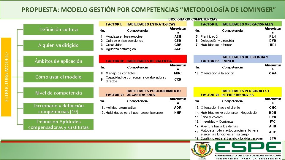 PROPUESTA: MODELO GESTIÓN POR COMPETENCIAS “METODOLOGÍA DE LOMINGER” DICCIONARIO COMPETENCIAS: Definición cultura HABILIDADES ESTRATEGICAS