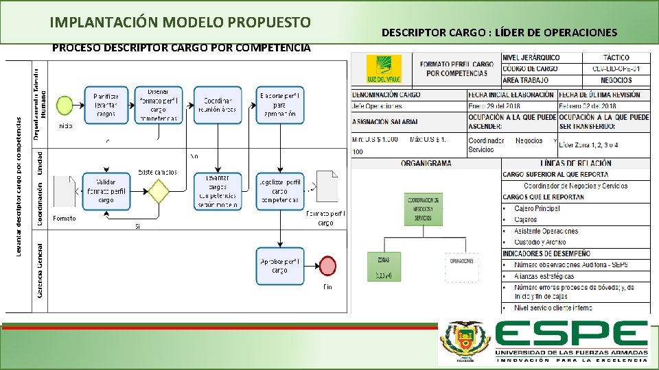 IMPLANTACIÓN MODELO PROPUESTO PROCESO DESCRIPTOR CARGO POR COMPETENCIA DESCRIPTOR CARGO : LÍDER DE OPERACIONES