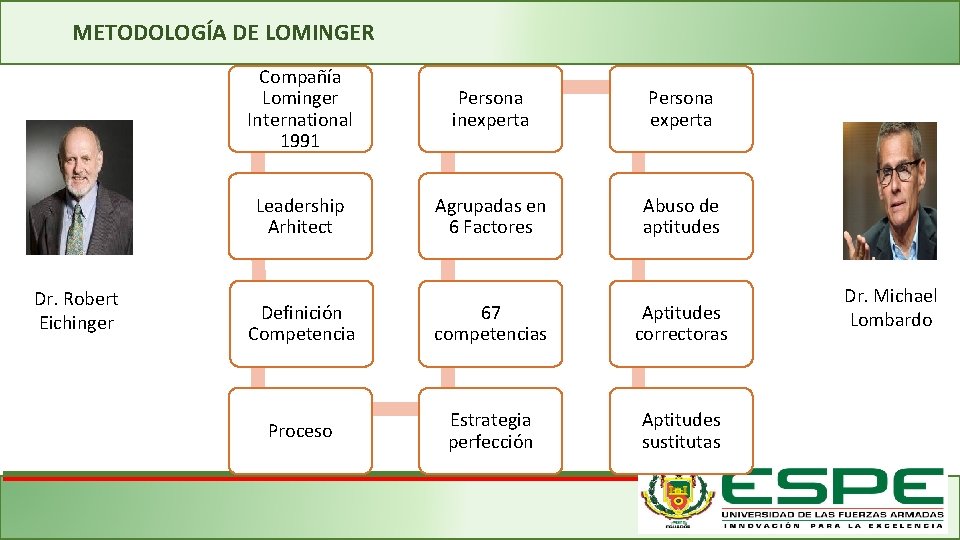 METODOLOGÍA DE LOMINGER Dr. Robert Eichinger Compañía Lominger International 1991 Persona inexperta Persona experta