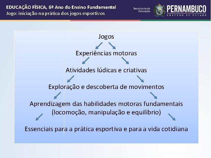 EDUCAÇÃO FÍSICA, 6º Ano do Ensino Fundamental Jogo: iniciação na prática dos jogos esportivos