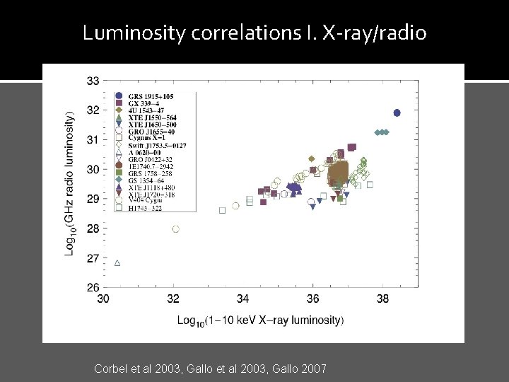 Luminosity correlations I. X-ray/radio Corbel et al 2003, Gallo 2007 