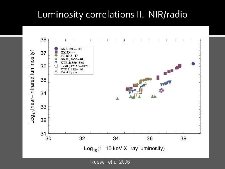 Luminosity correlations II. NIR/radio Russell et al 2006 