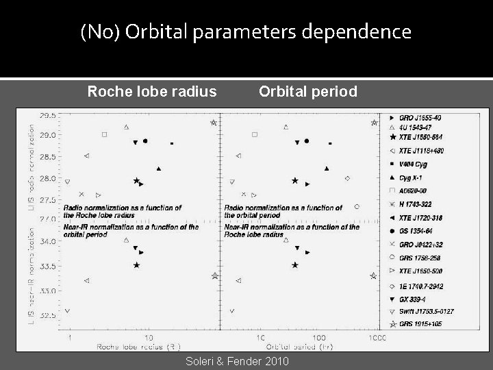 (No) Orbital parameters dependence Roche lobe radius Orbital period Soleri & Fender 2010 